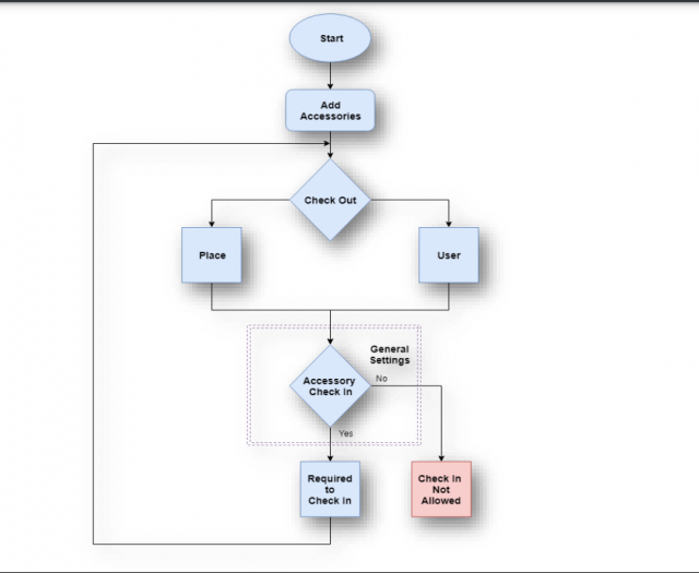 AccessroyFlowChartPic