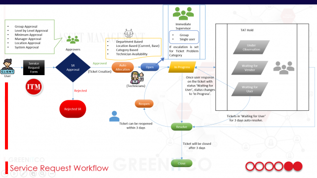 SRWorkFlow